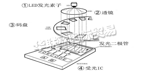 此次咱們就講一講“從編碼器的基礎(chǔ)到運(yùn)用”，來(lái)介紹編碼器所隱藏的魅力。這次介紹共分為四個(gè)欄目，第一欄目：大略介紹編碼器并介紹編碼器運(yùn)用事例。第二以及第三欄目：將具體介紹編碼器的作業(yè)原理及其特征。雖然是言簡(jiǎn)意賅，但也闡明幾個(gè)作業(yè)原理以及輸出形狀。讓咱們對(duì)編碼器可以有一個(gè)整體認(rèn)識(shí)，依據(jù)其品種清楚優(yōu)缺點(diǎn)，可以簡(jiǎn)略分辨出其特征。第四欄目：咱們回歸到開(kāi)端的話題，編碼器有什么其他用處。介紹編碼器的實(shí)踐運(yùn)用事例。